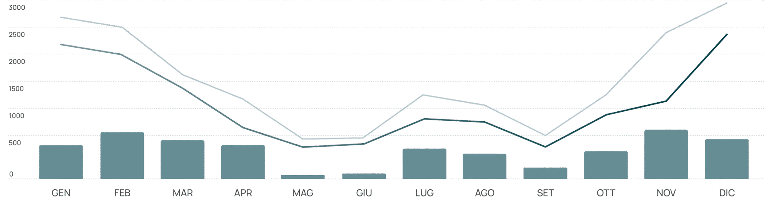 Grafico comparazione consumi prima/dopo intervento